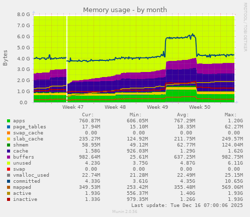 Memory usage