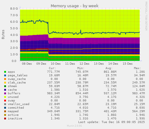 Memory usage