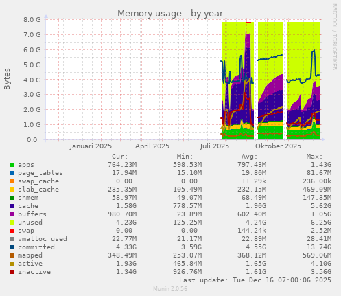 Memory usage