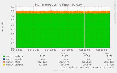 Munin processing time