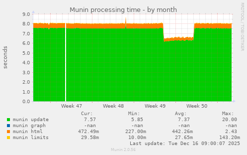 Munin processing time