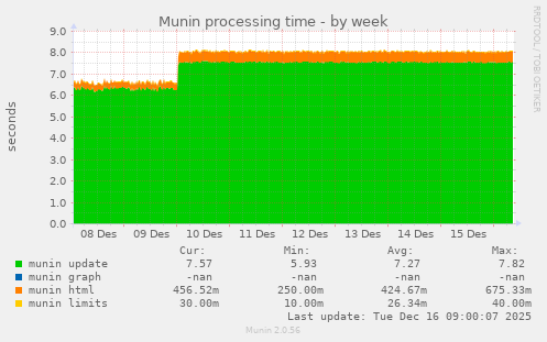 Munin processing time