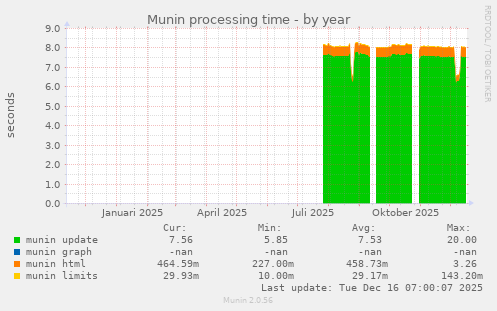 Munin processing time