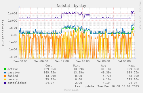 Netstat
