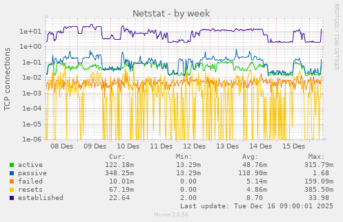 Netstat