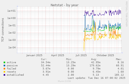 Netstat