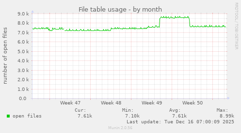 File table usage