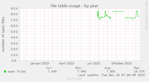 File table usage