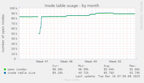 Inode table usage
