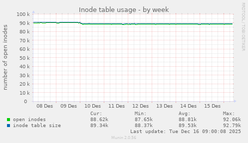 Inode table usage