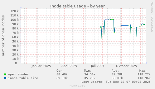 Inode table usage