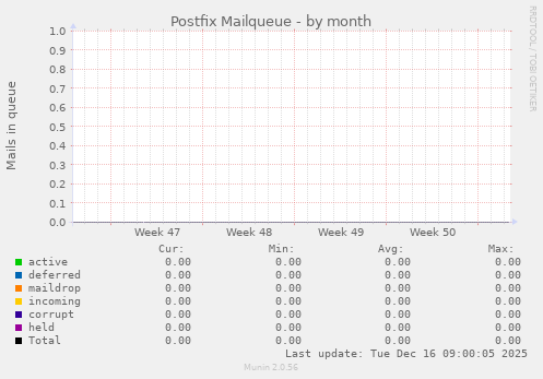 Postfix Mailqueue