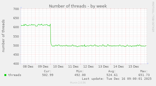 Number of threads